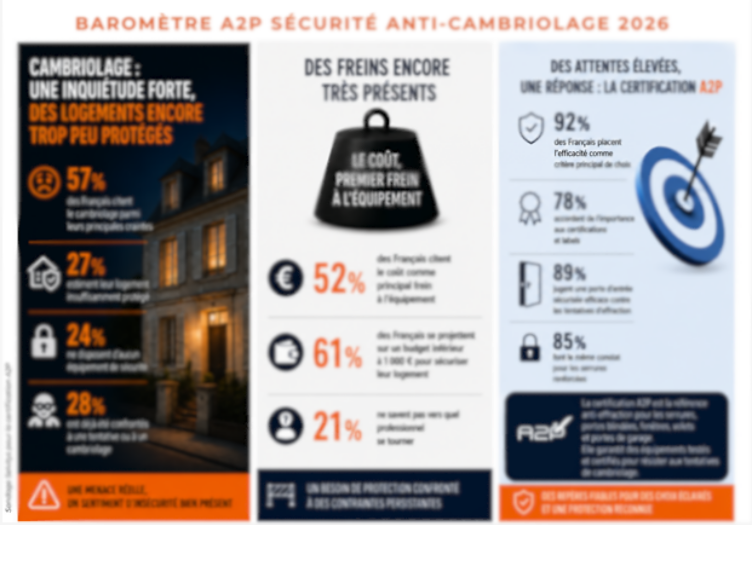 [01/06/2026] Publication du Baromètre A2P sécurité anti-cambriolage 2026